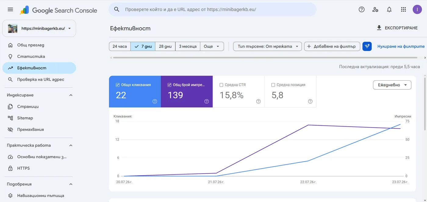 Google Search Console: minibagerkb.eu — ранни резултати с CTR 15.8% и позиция 5.8