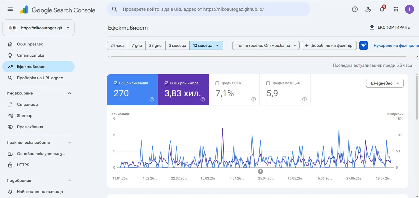 Google Search Console: nikoautogaz.github.io — 270 клика, CTR 7.1%, позиция 5.9