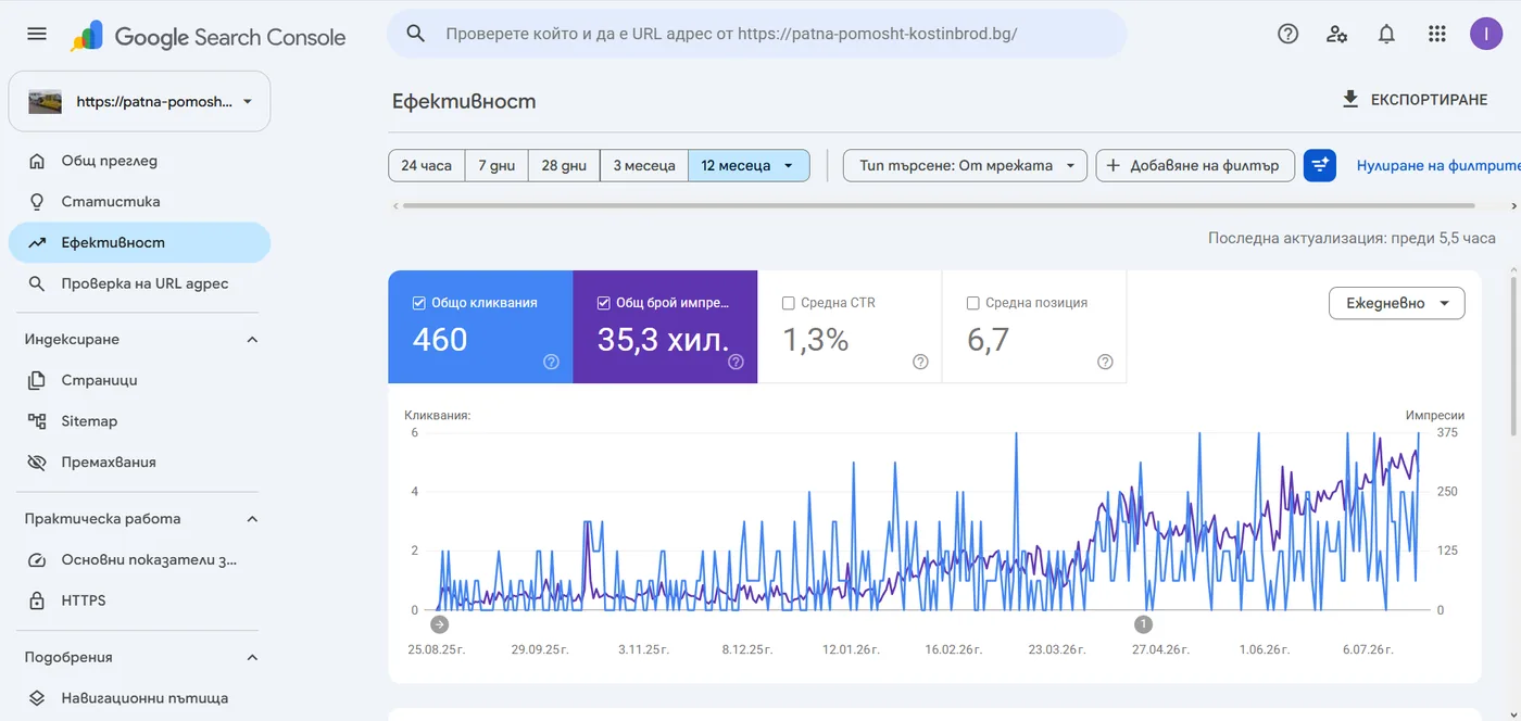 Google Search Console: patna-pomosht-kostinbrod.bg — 460 клика и 35,3 хил. импресии