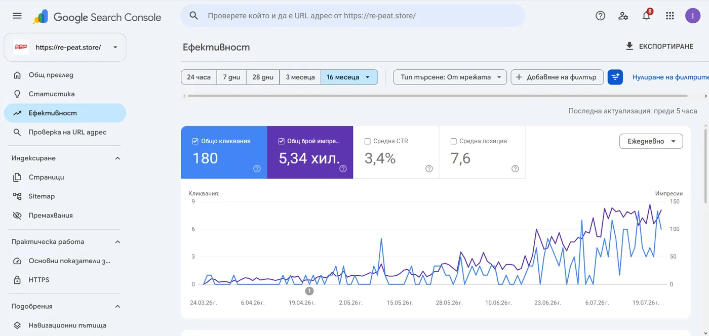 Google Search Console: re-peat.store — 180 клика и 5,34 хил. импресии